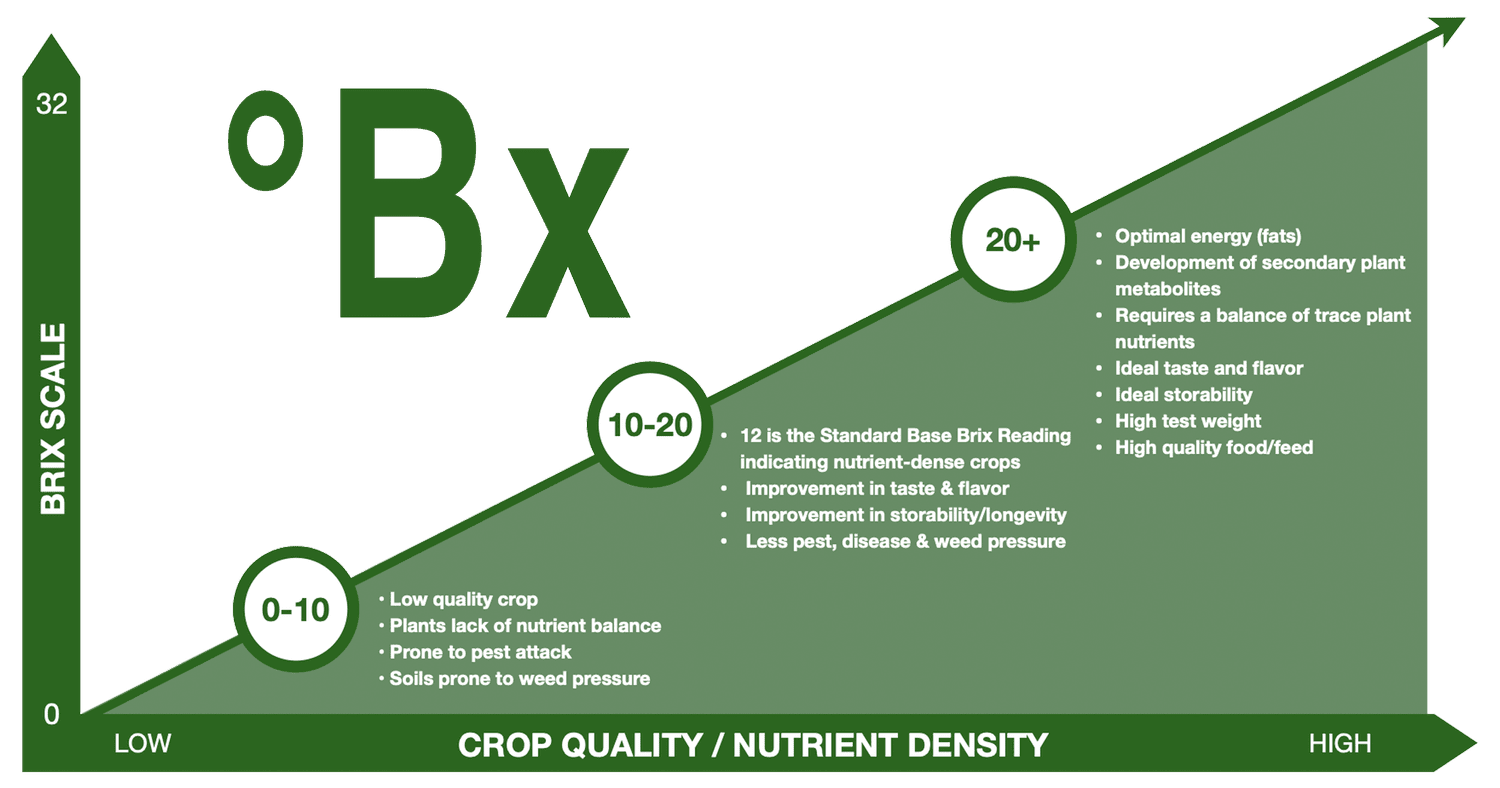 General °Brix scale from low to optimal
