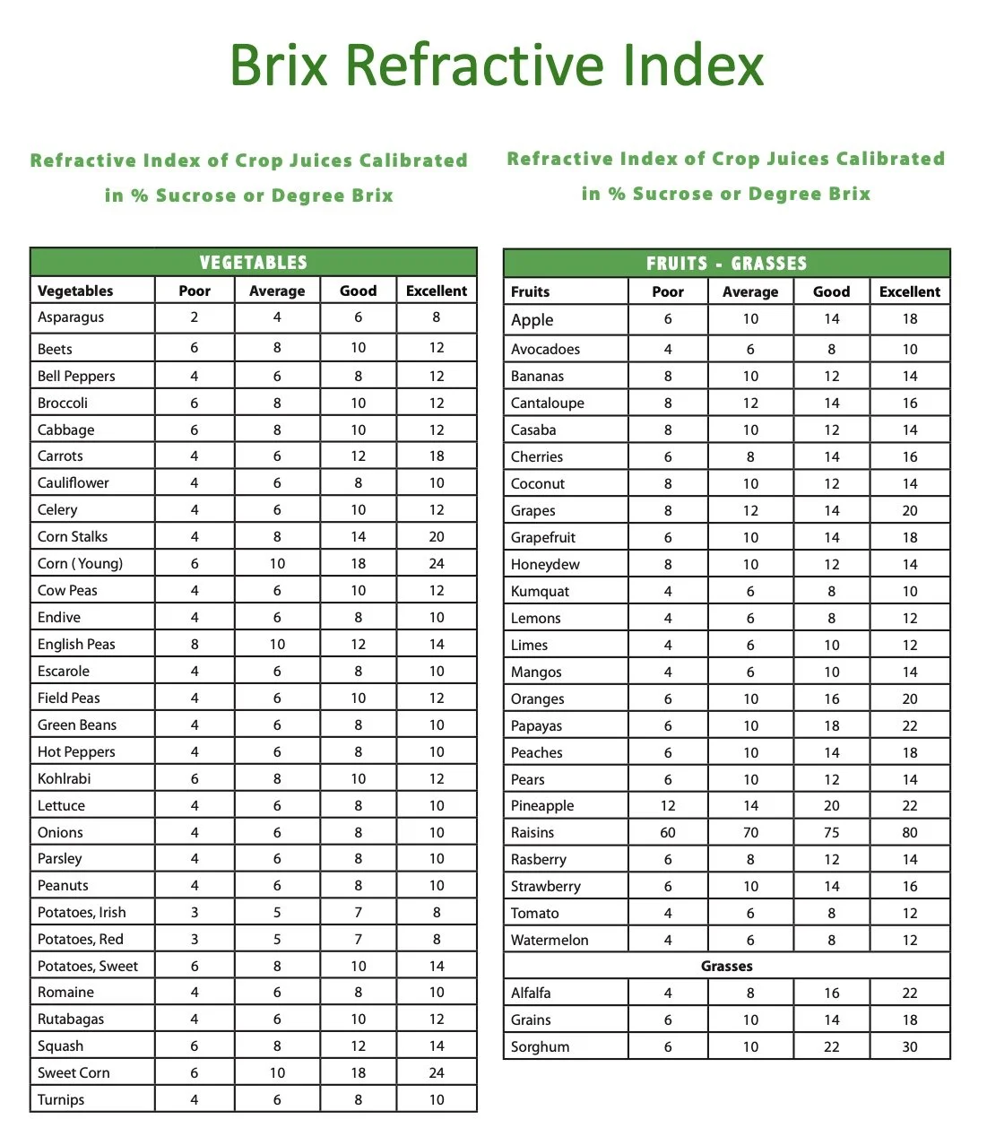Refractive index chart of healthy °Brix ranges by crop
